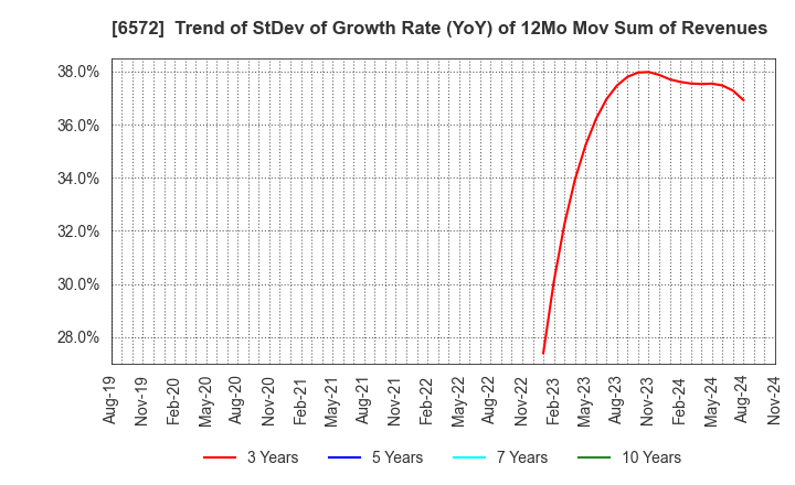 6572 OPEN Group, Inc.: Trend of StDev of Growth Rate (YoY) of 12Mo Mov Sum of Revenues