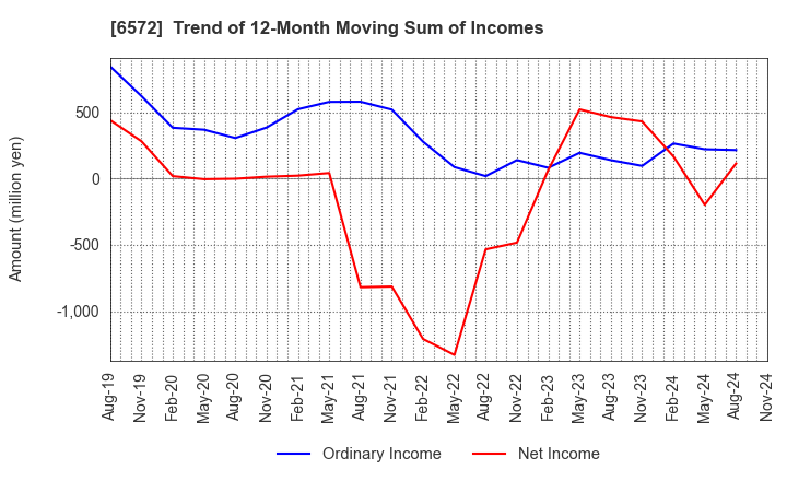 6572 OPEN Group, Inc.: Trend of 12-Month Moving Sum of Incomes