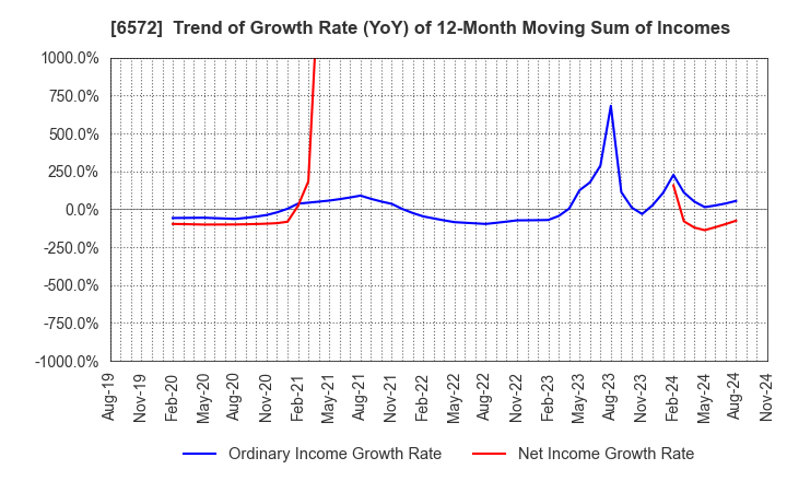 6572 OPEN Group, Inc.: Trend of Growth Rate (YoY) of 12-Month Moving Sum of Incomes