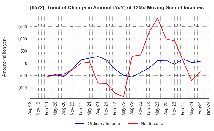 6572 OPEN Group, Inc.: Trend of Change in Amount (YoY) of 12Mo Moving Sum of Incomes