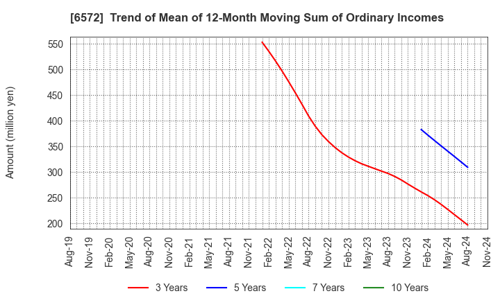 6572 OPEN Group, Inc.: Trend of Mean of 12-Month Moving Sum of Ordinary Incomes