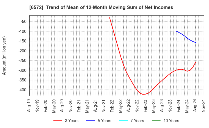 6572 OPEN Group, Inc.: Trend of Mean of 12-Month Moving Sum of Net Incomes