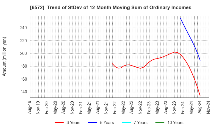 6572 OPEN Group, Inc.: Trend of StDev of 12-Month Moving Sum of Ordinary Incomes