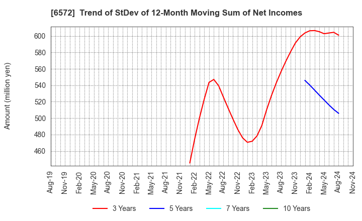 6572 OPEN Group, Inc.: Trend of StDev of 12-Month Moving Sum of Net Incomes