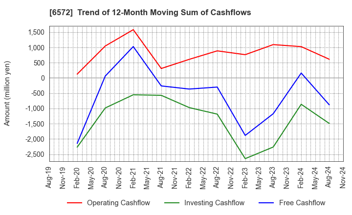 6572 OPEN Group, Inc.: Trend of 12-Month Moving Sum of Cashflows