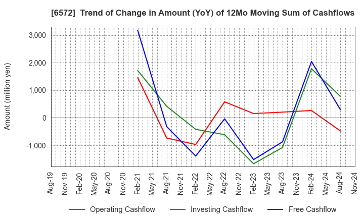 6572 OPEN Group, Inc.: Trend of Change in Amount (YoY) of 12Mo Moving Sum of Cashflows