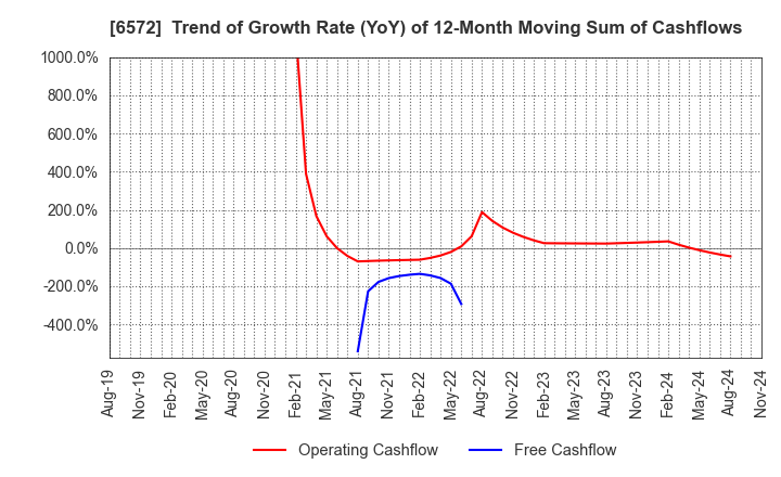 6572 OPEN Group, Inc.: Trend of Growth Rate (YoY) of 12-Month Moving Sum of Cashflows