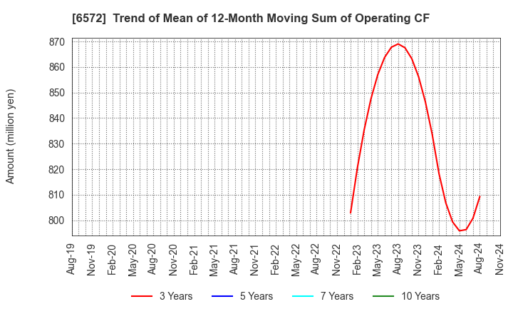 6572 OPEN Group, Inc.: Trend of Mean of 12-Month Moving Sum of Operating CF