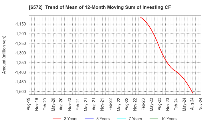 6572 OPEN Group, Inc.: Trend of Mean of 12-Month Moving Sum of Investing CF