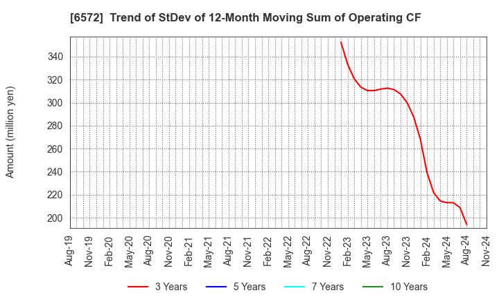 6572 OPEN Group, Inc.: Trend of StDev of 12-Month Moving Sum of Operating CF