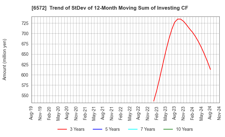 6572 OPEN Group, Inc.: Trend of StDev of 12-Month Moving Sum of Investing CF