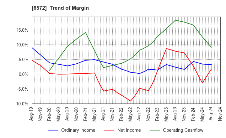 6572 OPEN Group, Inc.: Trend of Margin