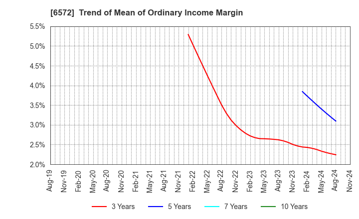 6572 OPEN Group, Inc.: Trend of Mean of Ordinary Income Margin