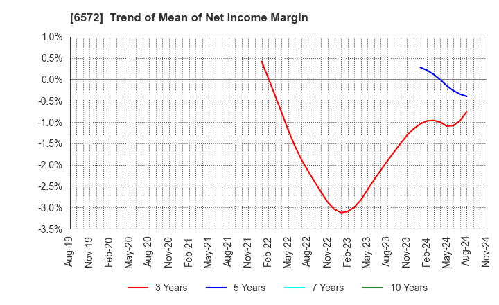 6572 OPEN Group, Inc.: Trend of Mean of Net Income Margin