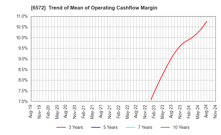 6572 OPEN Group, Inc.: Trend of Mean of Operating Cashflow Margin