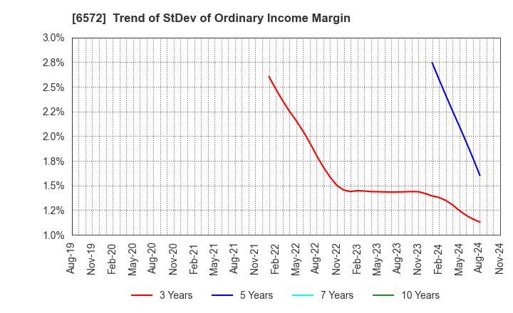 6572 OPEN Group, Inc.: Trend of StDev of Ordinary Income Margin