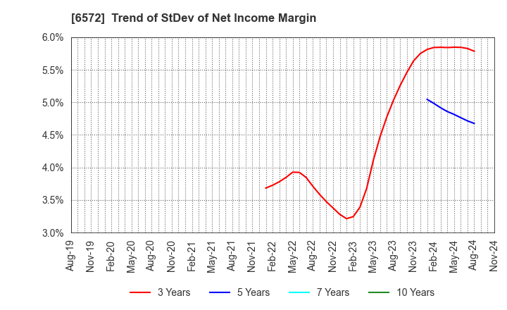 6572 OPEN Group, Inc.: Trend of StDev of Net Income Margin