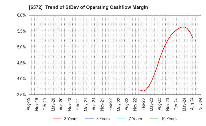 6572 OPEN Group, Inc.: Trend of StDev of Operating Cashflow Margin