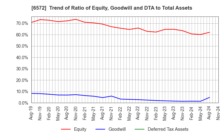 6572 OPEN Group, Inc.: Trend of Ratio of Equity, Goodwill and DTA to Total Assets