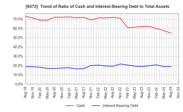 6572 OPEN Group, Inc.: Trend of Ratio of Cash and Interest-Bearing Debt to Total Assets