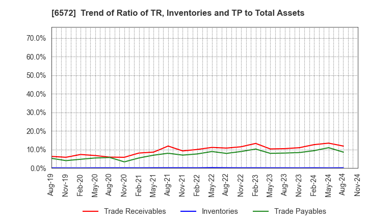 6572 OPEN Group, Inc.: Trend of Ratio of TR, Inventories and TP to Total Assets