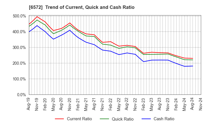 6572 OPEN Group, Inc.: Trend of Current, Quick and Cash Ratio