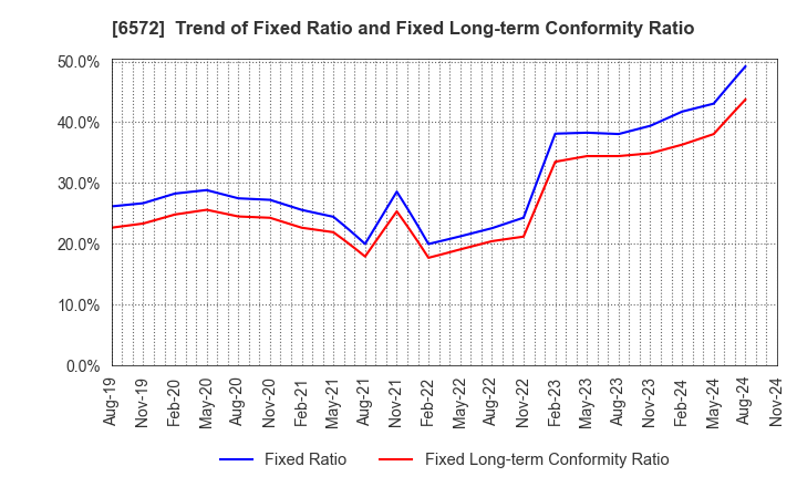 6572 OPEN Group, Inc.: Trend of Fixed Ratio and Fixed Long-term Conformity Ratio