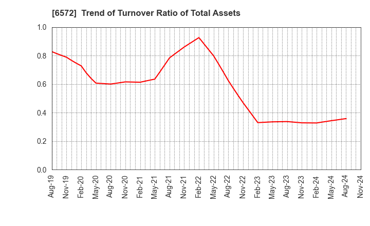 6572 OPEN Group, Inc.: Trend of Turnover Ratio of Total Assets