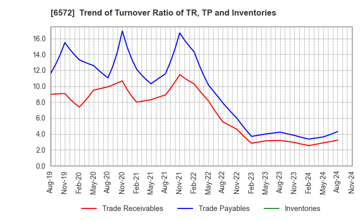 6572 OPEN Group, Inc.: Trend of Turnover Ratio of TR, TP and Inventories