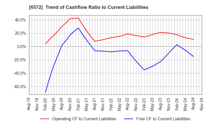 6572 OPEN Group, Inc.: Trend of Cashflow Ratio to Current Liabilities