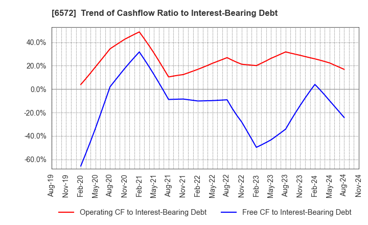 6572 OPEN Group, Inc.: Trend of Cashflow Ratio to Interest-Bearing Debt