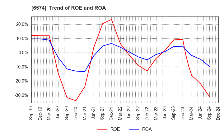 6574 Convano Inc.: Trend of ROE and ROA