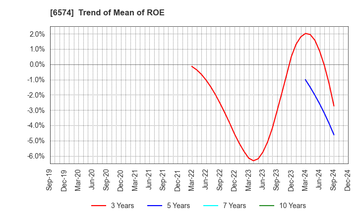 6574 Convano Inc.: Trend of Mean of ROE