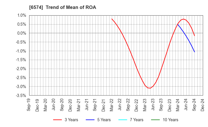 6574 Convano Inc.: Trend of Mean of ROA