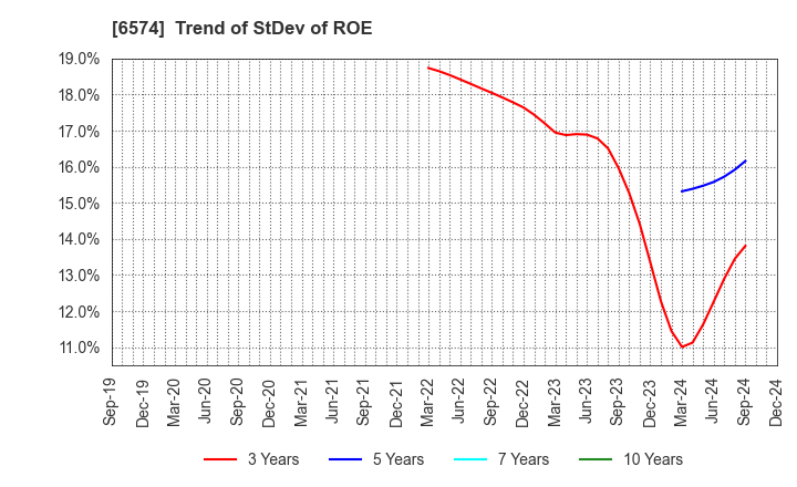 6574 Convano Inc.: Trend of StDev of ROE