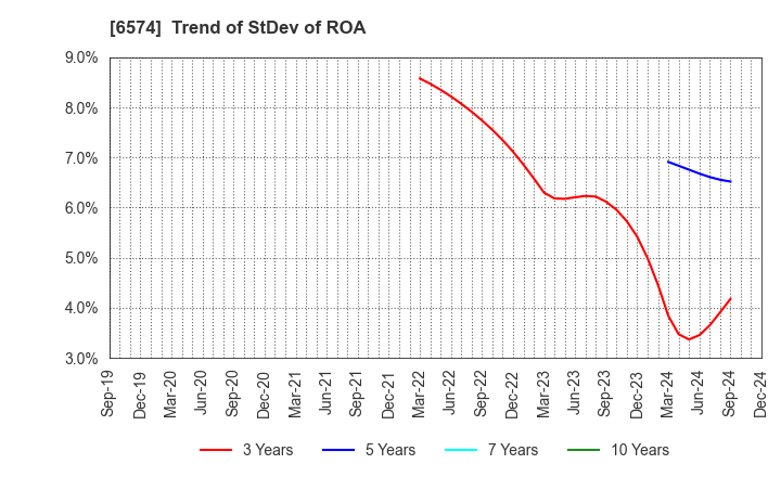 6574 Convano Inc.: Trend of StDev of ROA