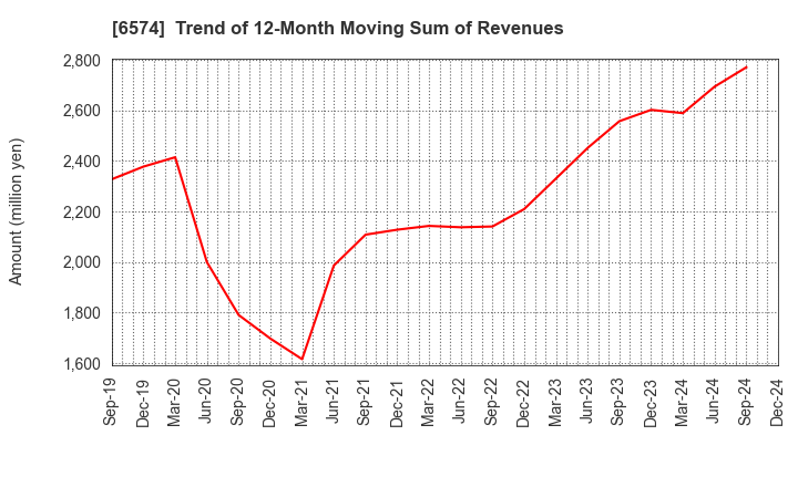 6574 Convano Inc.: Trend of 12-Month Moving Sum of Revenues