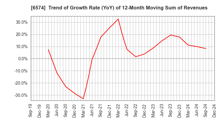 6574 Convano Inc.: Trend of Growth Rate (YoY) of 12-Month Moving Sum of Revenues