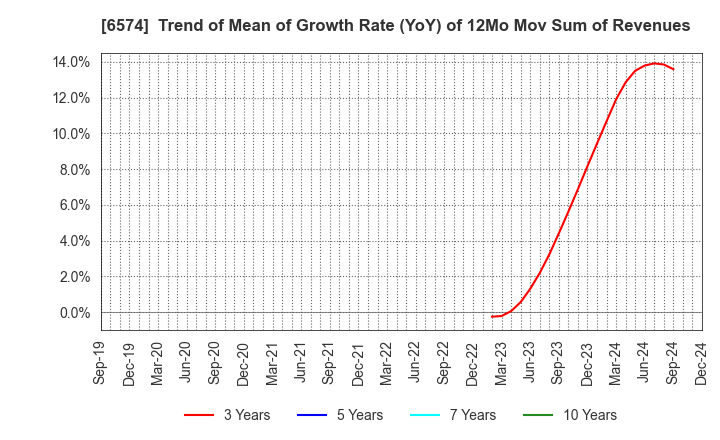 6574 Convano Inc.: Trend of Mean of Growth Rate (YoY) of 12Mo Mov Sum of Revenues