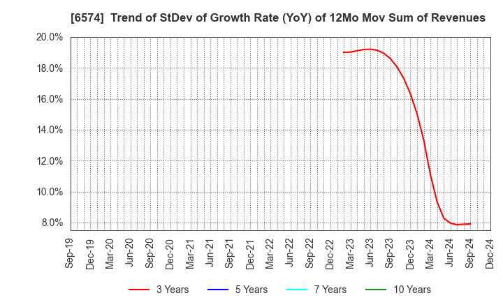 6574 Convano Inc.: Trend of StDev of Growth Rate (YoY) of 12Mo Mov Sum of Revenues