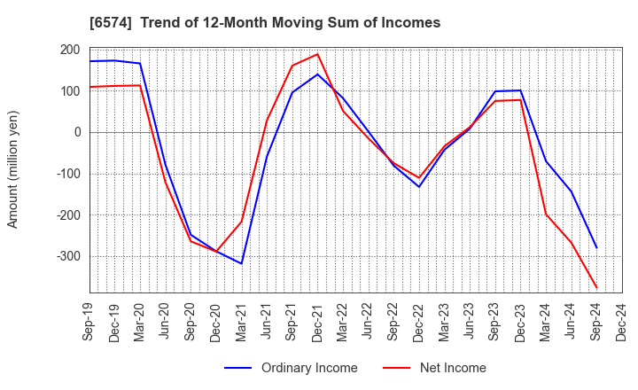 6574 Convano Inc.: Trend of 12-Month Moving Sum of Incomes