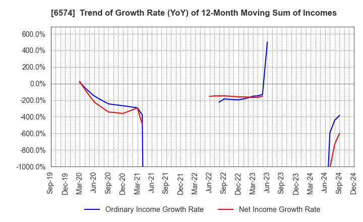 6574 Convano Inc.: Trend of Growth Rate (YoY) of 12-Month Moving Sum of Incomes