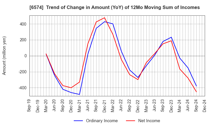 6574 Convano Inc.: Trend of Change in Amount (YoY) of 12Mo Moving Sum of Incomes