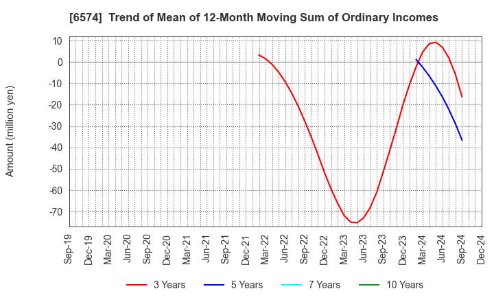 6574 Convano Inc.: Trend of Mean of 12-Month Moving Sum of Ordinary Incomes