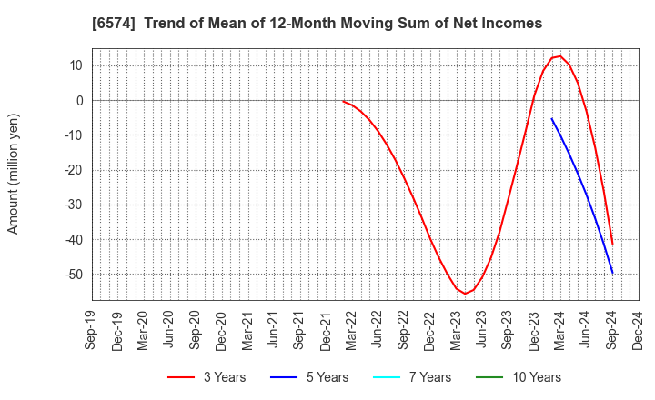 6574 Convano Inc.: Trend of Mean of 12-Month Moving Sum of Net Incomes