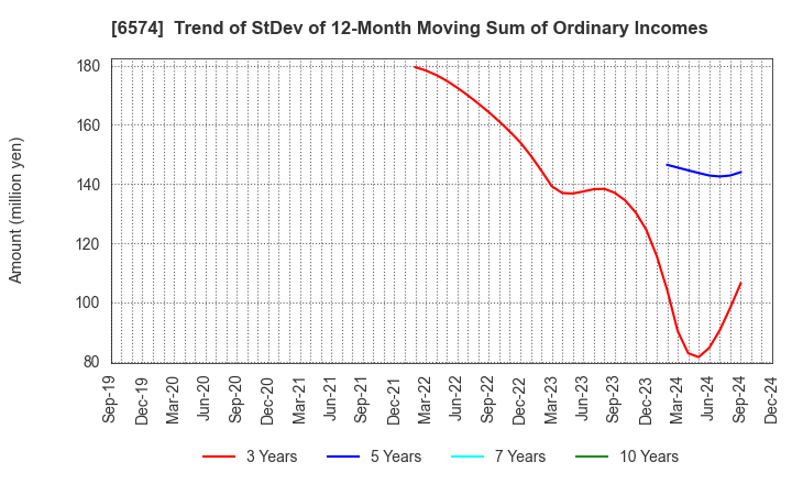 6574 Convano Inc.: Trend of StDev of 12-Month Moving Sum of Ordinary Incomes