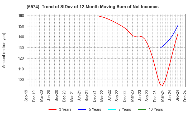 6574 Convano Inc.: Trend of StDev of 12-Month Moving Sum of Net Incomes