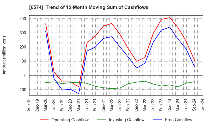 6574 Convano Inc.: Trend of 12-Month Moving Sum of Cashflows