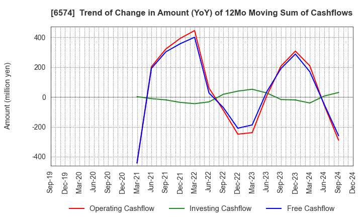 6574 Convano Inc.: Trend of Change in Amount (YoY) of 12Mo Moving Sum of Cashflows