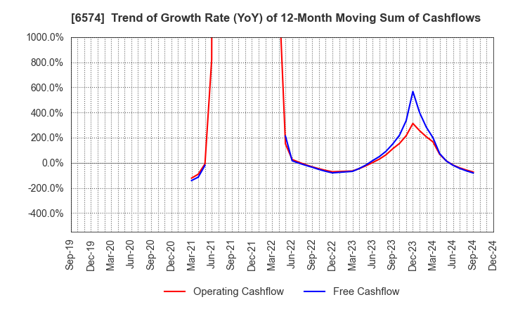 6574 Convano Inc.: Trend of Growth Rate (YoY) of 12-Month Moving Sum of Cashflows